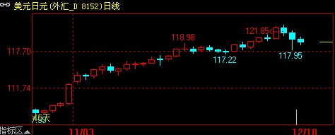 风险意愿降低美日兑换汇率