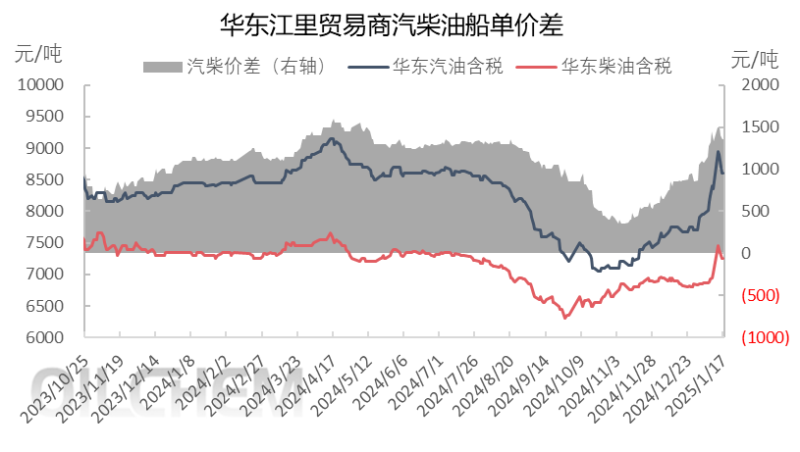 [成品油]：开年汽柴价格先扬后抑  华东独立炼厂购销年度变化情况