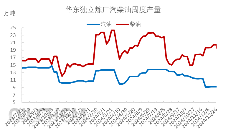 [成品油]：开年汽柴价格先扬后抑  华东独立炼厂购销年度变化情况