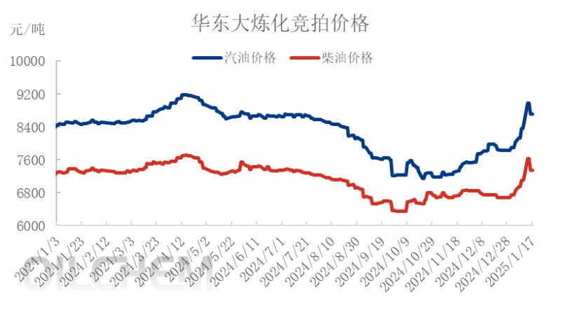 [成品油]：开年汽柴价格先扬后抑  华东独立炼厂购销年度变化情况