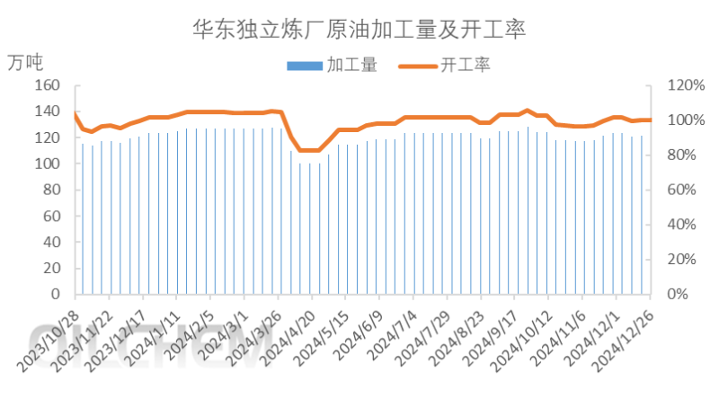 [成品油]：开年汽柴价格先扬后抑  华东独立炼厂购销年度变化情况