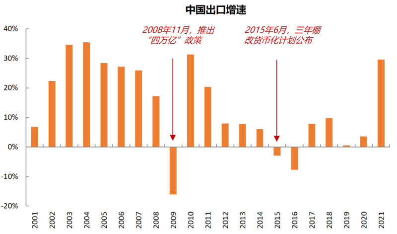 数据来源:Wind,东方红资产管理
