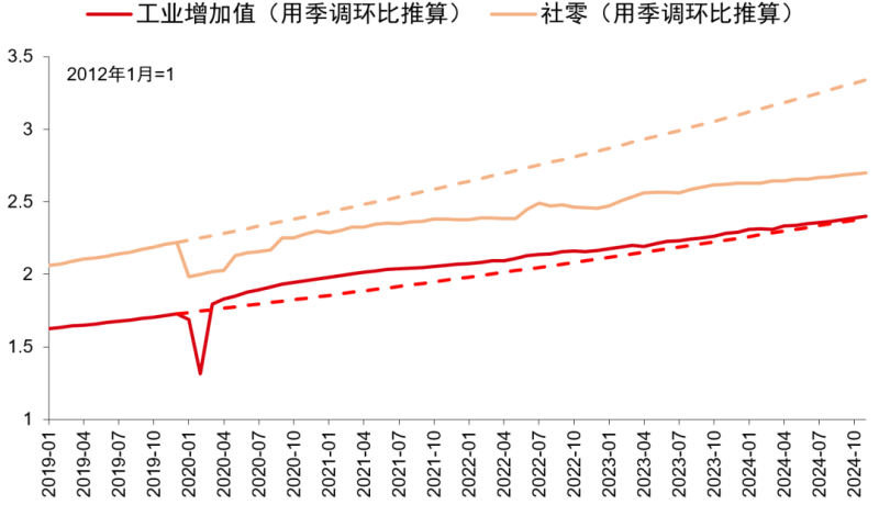 数据来源:Wind,东方红资产管理