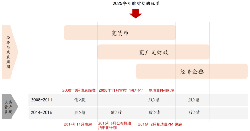 数据来源:Wind,东方红资产管理,股选择沪深300(000300),债选择中债国开债总财富指数(7-10年)。