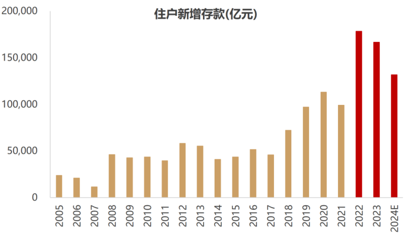 数据来源:Wind,东方红资产管理,2024年数据为1-11月数据年化处理