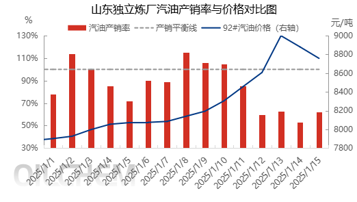 [成品油]：市场情绪降温 山东汽柴油价格高位回落