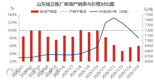 [成品油]：市场情绪降温 山东汽柴油价格高位回落