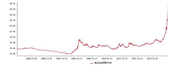 卢布汇率下降的原因?(汇率怎么影响贷款)