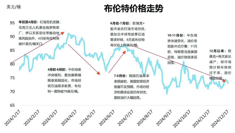 全球石油市场：逐风启航 破浪前行