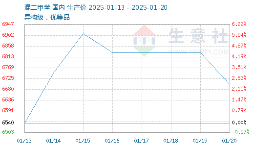 供应偏紧  二甲苯市场整体上行