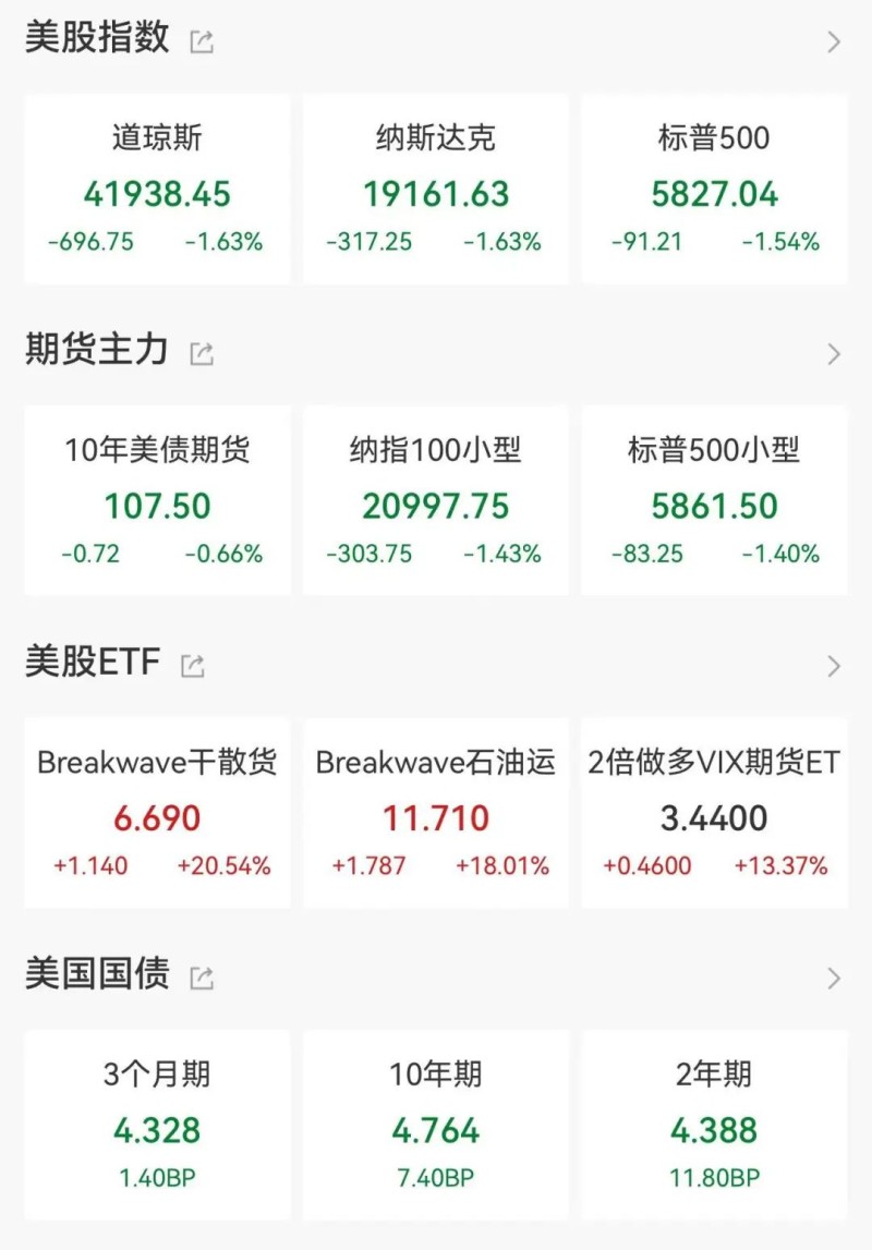 全线下挫！