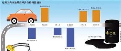 油价上调，加满一箱油将多花5.5元，背后的市场逻辑与影响分析