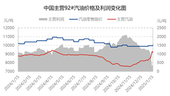 [成品油]：汽柴价格迅速拉升 终端利润大幅下跌