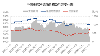 [成品油]：汽柴价格迅速拉升 终端利润大幅下跌