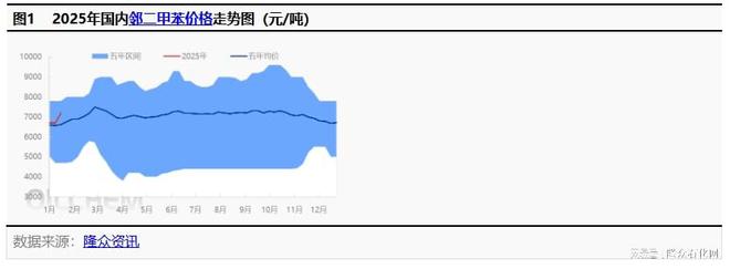 邻二甲苯市场突破 后市仍可期