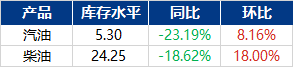 [成品油]：圣
