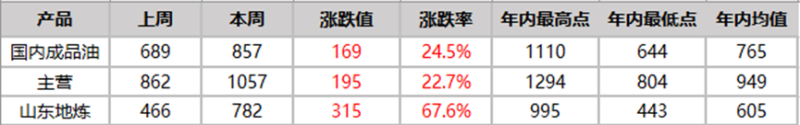 [汽柴油]：汽油裂解价差突破五年同期高点