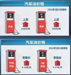 油价上调！加满1箱油将多花5.5元？