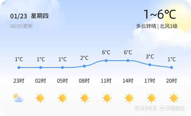 威海今日多云转晴适宜出行，未来三天天气多变请注意防范