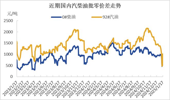 【成品油】批发端价格波动剧烈 零售端利润空间触底反弹