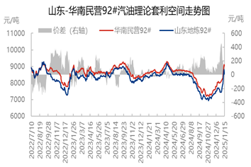 [成品油]：汽柴油价格快速拉涨 加油站利润跌幅较大