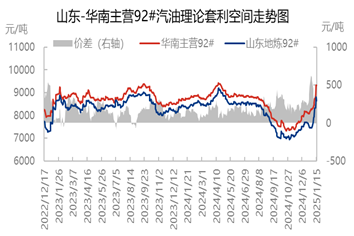 [成品油]：汽柴油价格快速拉涨 加油站利润跌幅较大