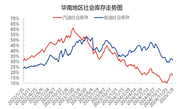 [成品油]：汽柴油价格快速拉涨 加油站利润跌幅较大
