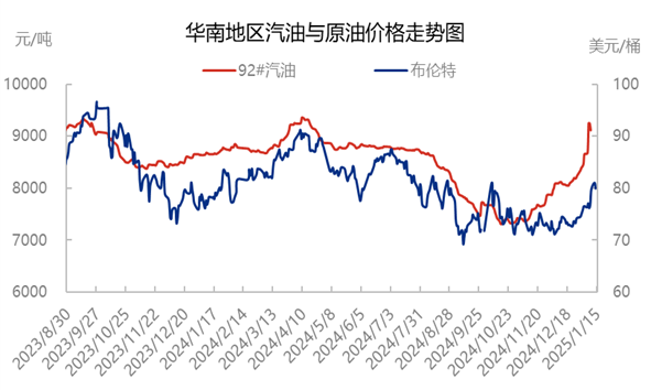 [汽柴油]：消息面刺激弱化 华南汽油价格回归理性