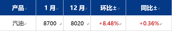 [成品油]：汽柴油价格快速拉涨 加油站利润跌幅较大