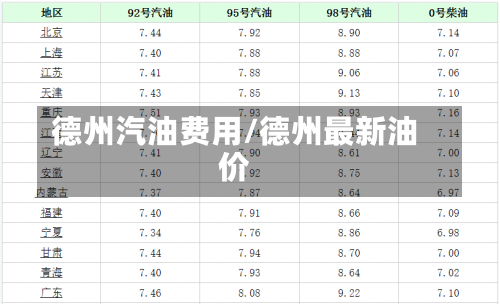 德州汽油费用／德州最新油价
