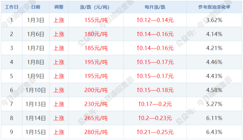 明晚12点，要涨价！绍兴车主快去加油