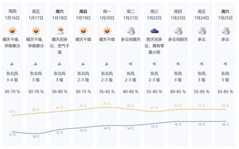 早安，你好 ｜ 春节天气，看这里 ⏬