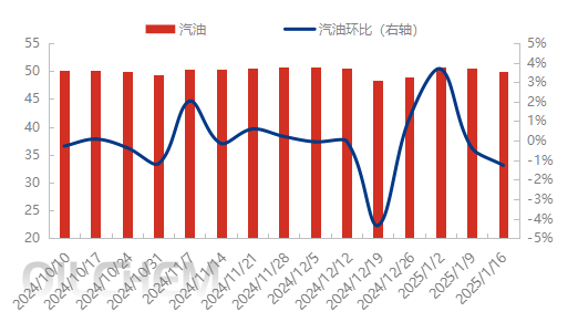 [成品油]：1月汽油价格行至高位   后市回调空间放大