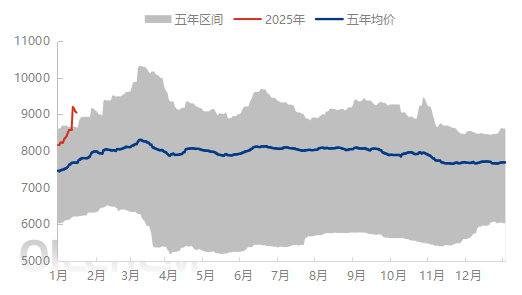 [成品油]：1月汽油价格行至高位   后市回调空间放大