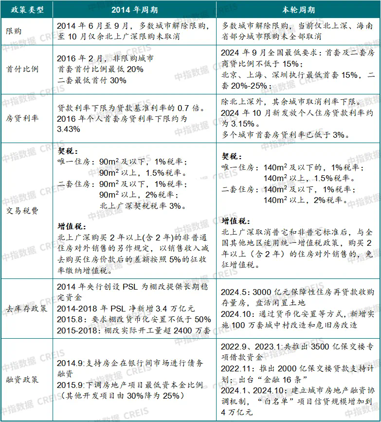 开发经营数据解读：2024新建商品房销售额9.7万亿收官,2025楼市止跌回稳 政策落实是关键