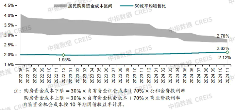 房地产趋势展望：2025年房贷利率或进一步下降，各项政策加力有望带动市场预期修复