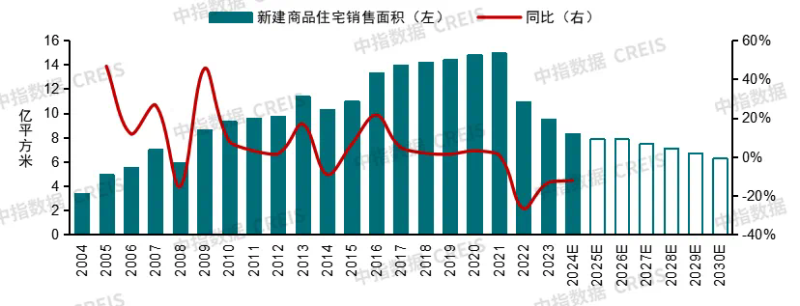 房地产趋势展望：2025年房贷利率或进一步下降，各项政策加力有望带动市场预期修复