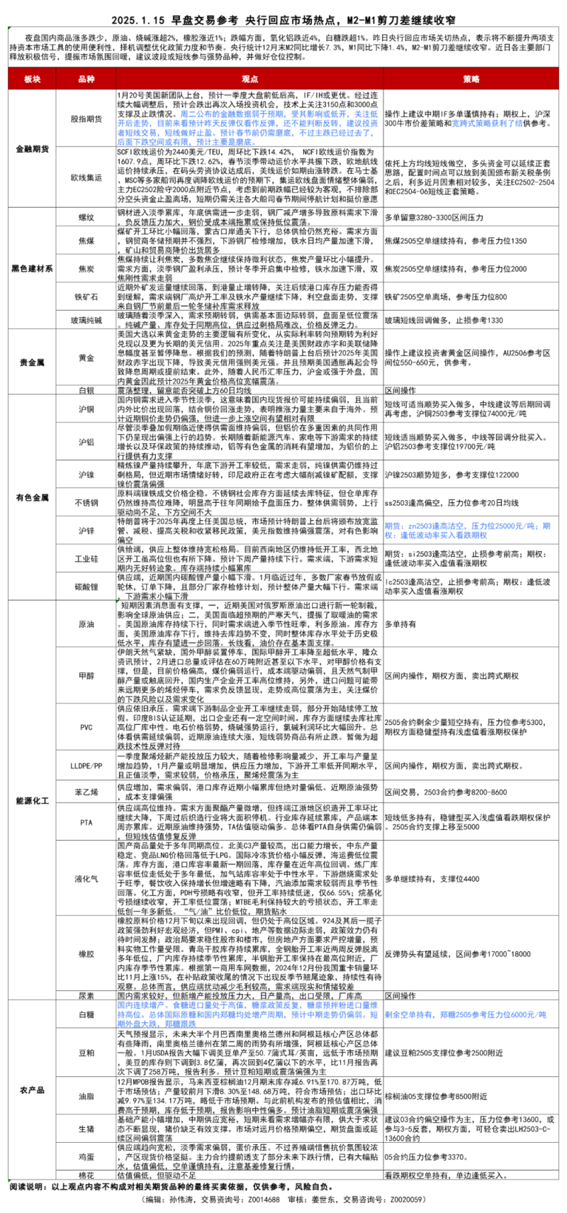 【交易参考】1.15：央行回应市场热点，M2-M1剪刀差继续收窄