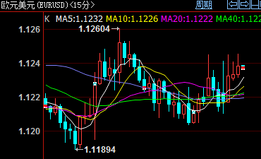 欧元美元6月15日汇率