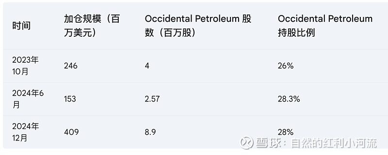 巴菲特的石油棋局：价值、通胀与能源的未来