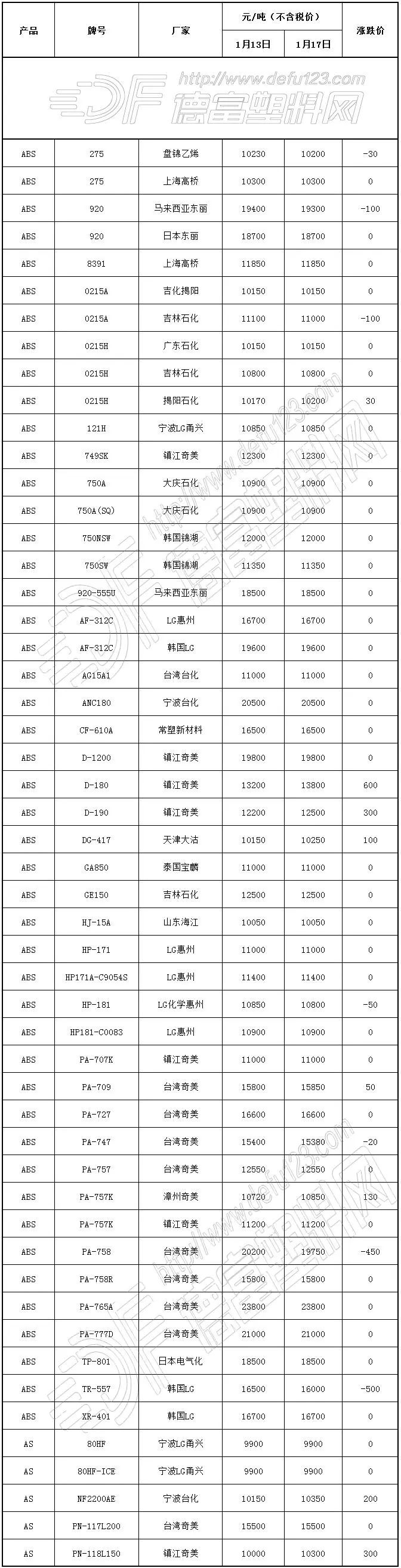 ABS塑料周评(1.13-1.17)：成本稳定，局部调整！