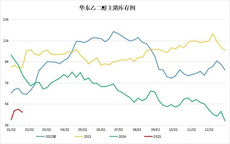 今日能化要闻｜俄罗斯减量支撑油价；主港到货延迟发货稳健，乙二醇港库周降1.46万吨