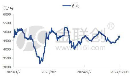 【液化气】2024年西北液化气价格波动幅度较去年明显收窄