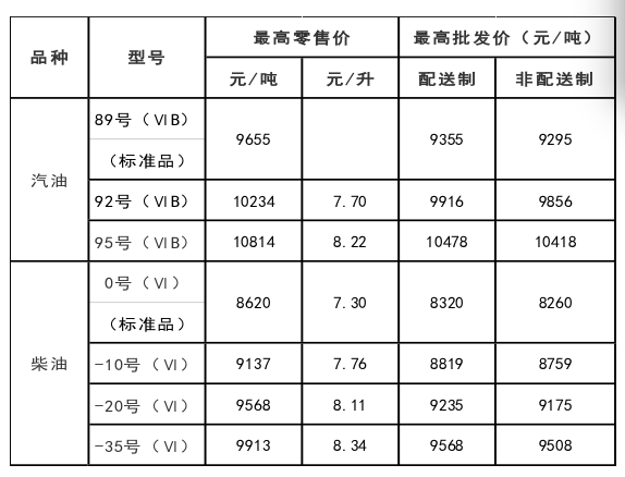 鄂尔多斯市成品油价格按机制调整