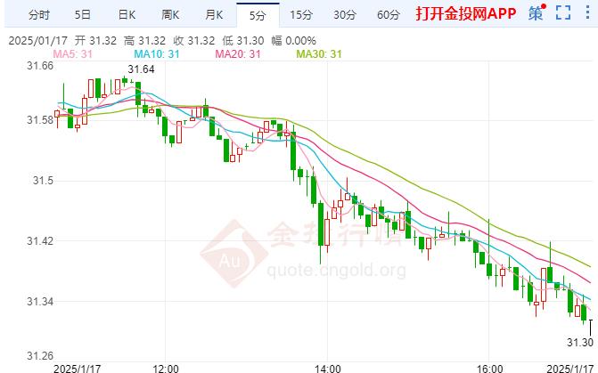 美期银跌幅逐渐扩大 胡塞武装预计停止袭击行经红海的船只