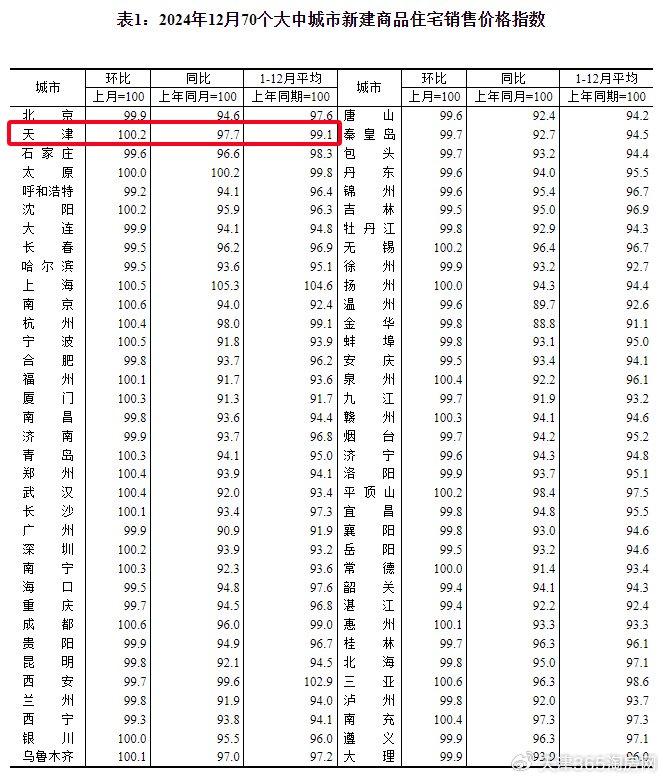 官方重要数据出炉！天津房价，又涨了！