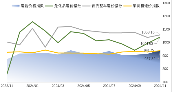 二、主要货运市场运价变化情况及原因分析
