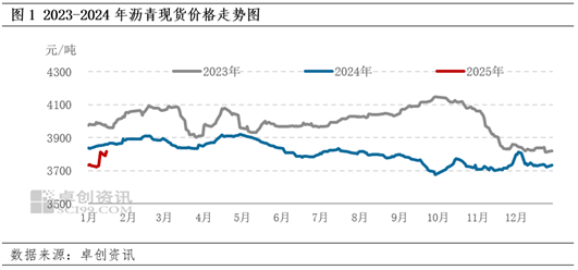 原油价格维持高位波动 成本端支撑沥青现货价格上行