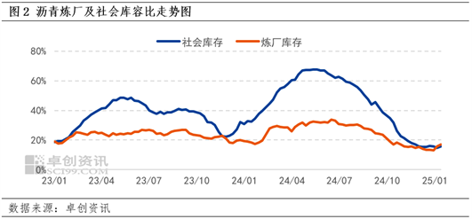 原油价格维持高位波动 成本端支撑沥青现货价格上行