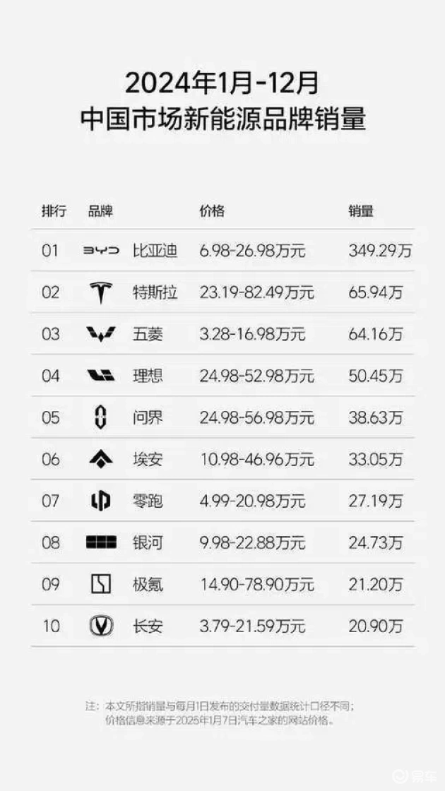 理想夺冠，比亚迪新能源销量断层领跑